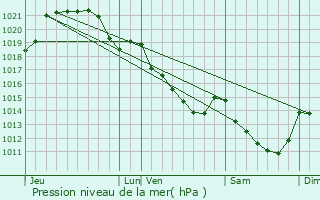 Graphe de la pression atmosphrique prvue pour Neau