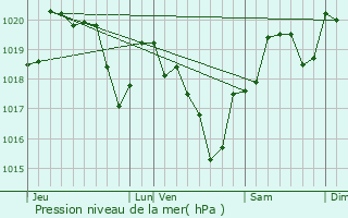 Graphe de la pression atmosphrique prvue pour Le Verdier