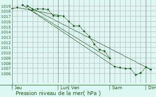 Graphe de la pression atmosphrique prvue pour Piedipartino
