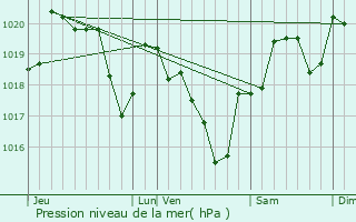 Graphe de la pression atmosphrique prvue pour Bernac