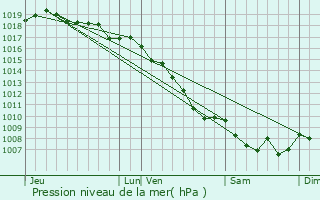Graphe de la pression atmosphrique prvue pour Casamaccioli