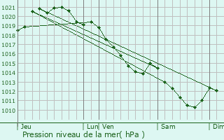 Graphe de la pression atmosphrique prvue pour Letteguives