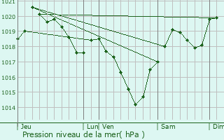 Graphe de la pression atmosphrique prvue pour Castillon-en-Couserans