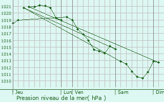 Graphe de la pression atmosphrique prvue pour Le Fresne