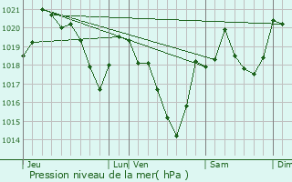 Graphe de la pression atmosphrique prvue pour Mercus-Garrabet