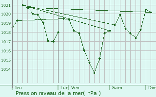 Graphe de la pression atmosphrique prvue pour Arlos