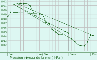 Graphe de la pression atmosphrique prvue pour La Rouaudire