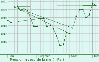 Graphe de la pression atmosphrique prvue pour Massels
