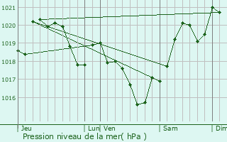 Graphe de la pression atmosphrique prvue pour Paulhiac