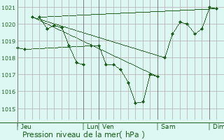 Graphe de la pression atmosphrique prvue pour Puch-d