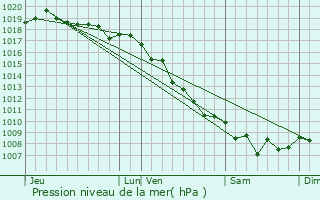 Graphe de la pression atmosphrique prvue pour Corscia