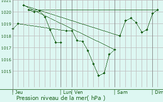 Graphe de la pression atmosphrique prvue pour Montgaillard-sur-Save