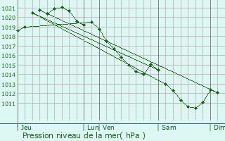 Graphe de la pression atmosphrique prvue pour Bois-Guillaume