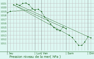 Graphe de la pression atmosphrique prvue pour Saint-Ouen-du-Tilleul