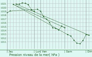 Graphe de la pression atmosphrique prvue pour Saint-lier