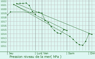 Graphe de la pression atmosphrique prvue pour Louvern