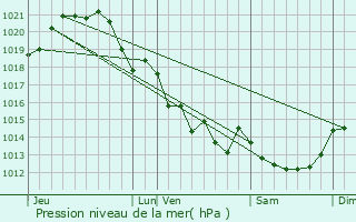 Graphe de la pression atmosphrique prvue pour Saint-Hilaire-de-Riez