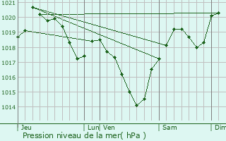 Graphe de la pression atmosphrique prvue pour Arguenos