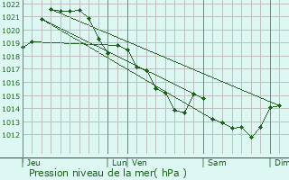 Graphe de la pression atmosphrique prvue pour Pontchteau