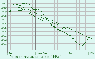 Graphe de la pression atmosphrique prvue pour La Trinit-de-Thouberville