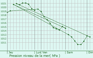 Graphe de la pression atmosphrique prvue pour Le Troncq