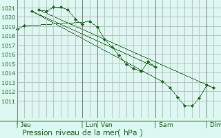 Graphe de la pression atmosphrique prvue pour Tourville-la-Campagne