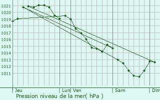 Graphe de la pression atmosphrique prvue pour Combon