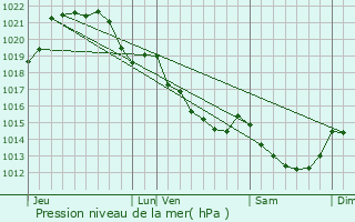 Graphe de la pression atmosphrique prvue pour La Dominelais