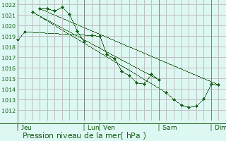 Graphe de la pression atmosphrique prvue pour Sainte-Anne-sur-Vilaine