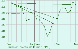 Graphe de la pression atmosphrique prvue pour Brignemont