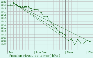 Graphe de la pression atmosphrique prvue pour Piedigriggio