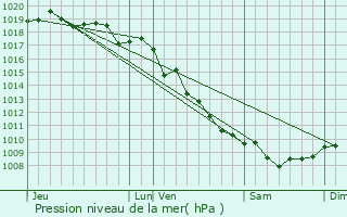 Graphe de la pression atmosphrique prvue pour Sainte-Lucie-de-Tallano