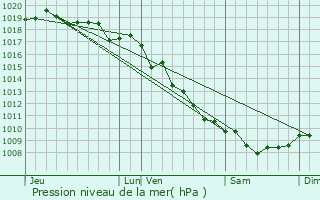 Graphe de la pression atmosphrique prvue pour Zoza