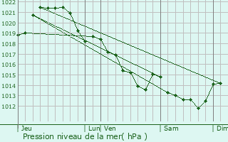 Graphe de la pression atmosphrique prvue pour Saint-Joachim