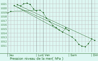 Graphe de la pression atmosphrique prvue pour Hauville