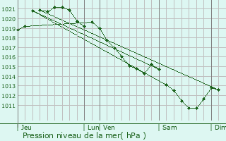 Graphe de la pression atmosphrique prvue pour Fontaine-la-Soret