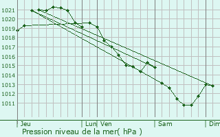 Graphe de la pression atmosphrique prvue pour Jonquerets-de-Livet