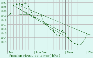 Graphe de la pression atmosphrique prvue pour Bains-sur-Oust