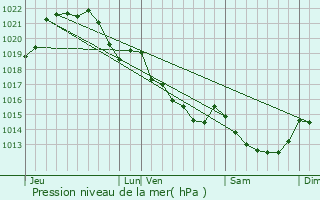 Graphe de la pression atmosphrique prvue pour Saint-Just