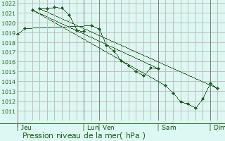 Graphe de la pression atmosphrique prvue pour Clairefougre