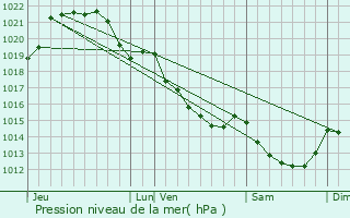 Graphe de la pression atmosphrique prvue pour Tresboeuf