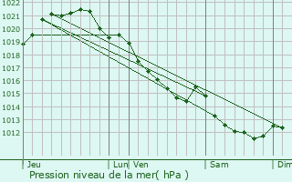 Graphe de la pression atmosphrique prvue pour Ouilly-le-Tesson