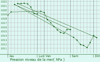 Graphe de la pression atmosphrique prvue pour Ger