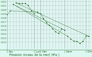 Graphe de la pression atmosphrique prvue pour Saint-Ellier-du-Maine