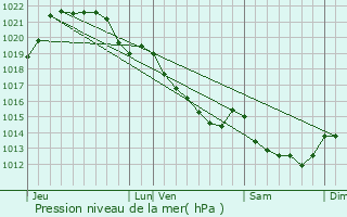 Graphe de la pression atmosphrique prvue pour Noyal-sur-Vilaine