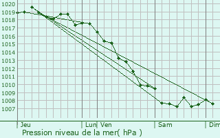 Graphe de la pression atmosphrique prvue pour Pioggiola