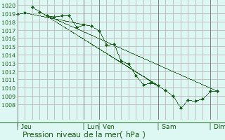 Graphe de la pression atmosphrique prvue pour Azzana