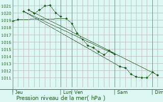 Graphe de la pression atmosphrique prvue pour Saint-Nicolas-d