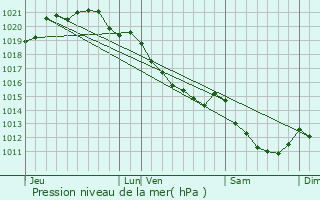 Graphe de la pression atmosphrique prvue pour Tocqueville