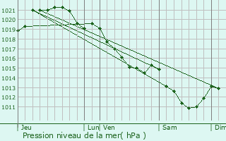 Graphe de la pression atmosphrique prvue pour La Chapelle-Gauthier